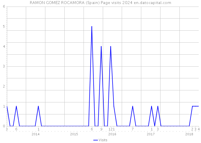 RAMON GOMEZ ROCAMORA (Spain) Page visits 2024 