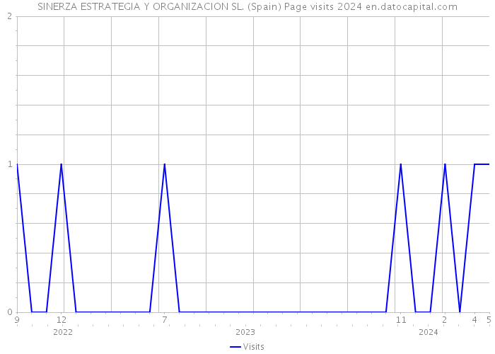 SINERZA ESTRATEGIA Y ORGANIZACION SL. (Spain) Page visits 2024 