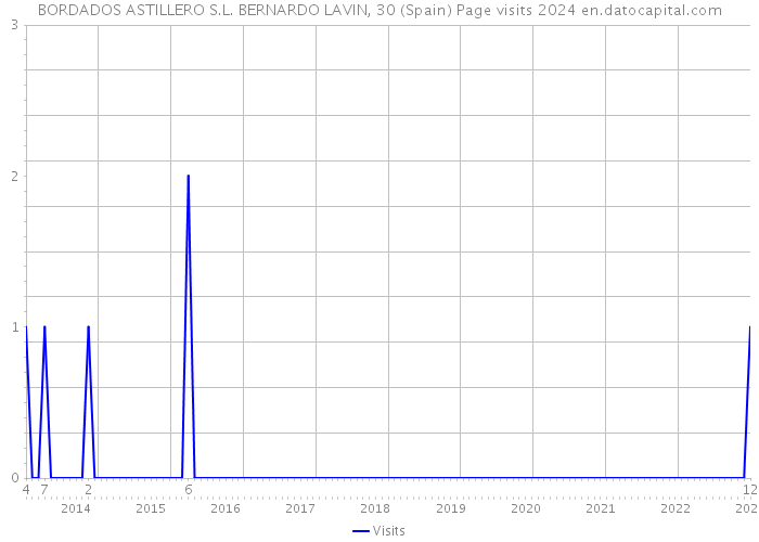 BORDADOS ASTILLERO S.L. BERNARDO LAVIN, 30 (Spain) Page visits 2024 