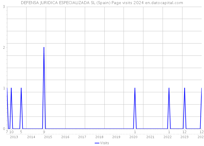 DEFENSA JURIDICA ESPECIALIZADA SL (Spain) Page visits 2024 