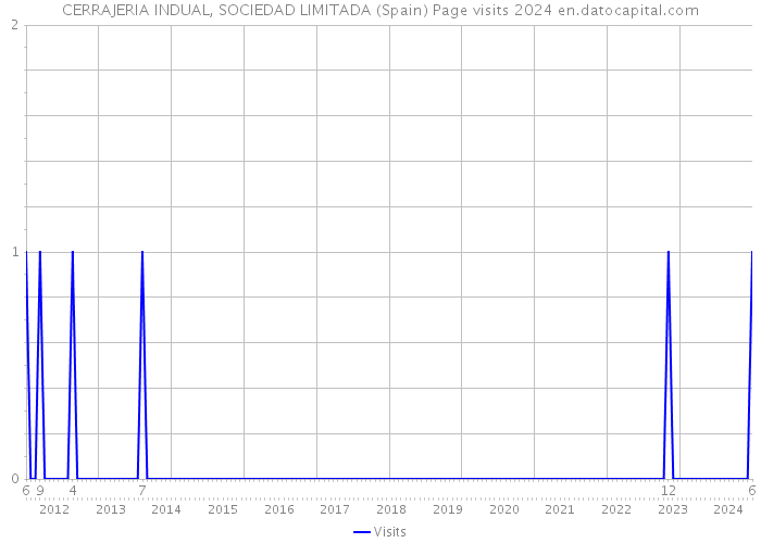 CERRAJERIA INDUAL, SOCIEDAD LIMITADA (Spain) Page visits 2024 