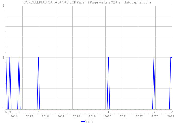 CORDELERIAS CATALANAS SCP (Spain) Page visits 2024 