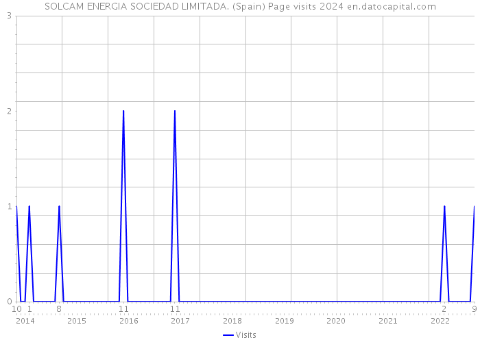 SOLCAM ENERGIA SOCIEDAD LIMITADA. (Spain) Page visits 2024 