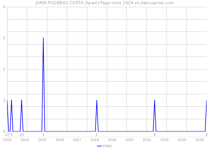 JORDI FIGUERAS COSTA (Spain) Page visits 2024 