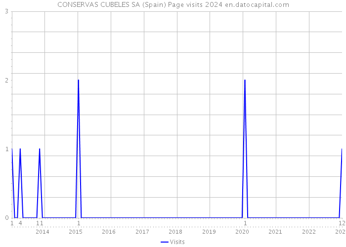 CONSERVAS CUBELES SA (Spain) Page visits 2024 