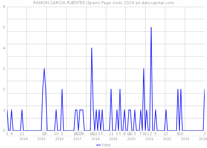 RAMON GARCIA PUENTES (Spain) Page visits 2024 