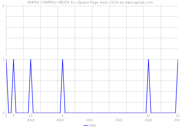 ANFRA COMPRA-VENTA S.L (Spain) Page visits 2024 