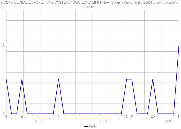 POLAR GLOBAL EUROPE HVAC SYSTEMS, SOCIEDAD LIMITADA (Spain) Page visits 2024 