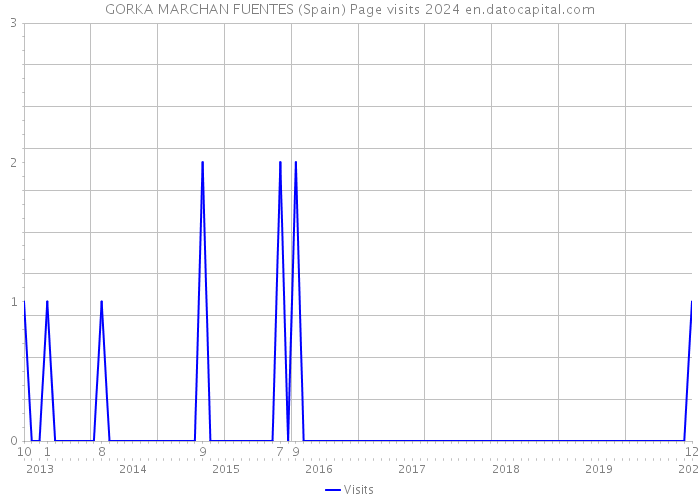GORKA MARCHAN FUENTES (Spain) Page visits 2024 