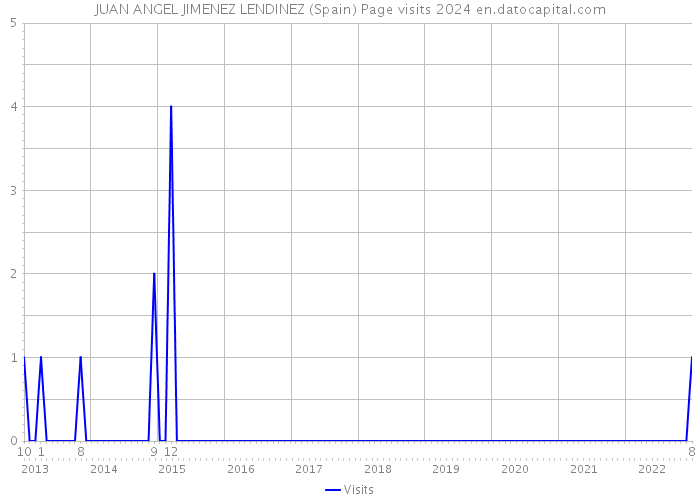 JUAN ANGEL JIMENEZ LENDINEZ (Spain) Page visits 2024 