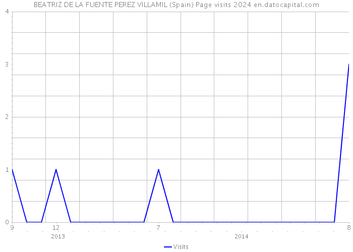 BEATRIZ DE LA FUENTE PEREZ VILLAMIL (Spain) Page visits 2024 