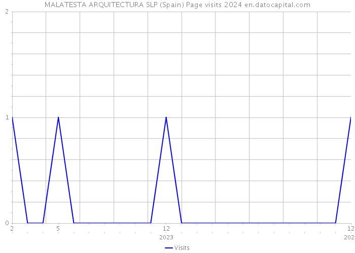 MALATESTA ARQUITECTURA SLP (Spain) Page visits 2024 