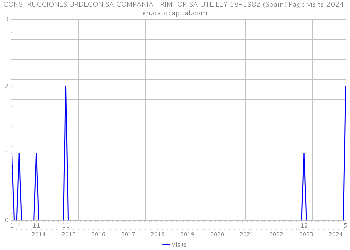 CONSTRUCCIONES URDECON SA COMPANIA TRIMTOR SA UTE LEY 18-1982 (Spain) Page visits 2024 