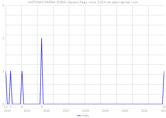 ANTONIO PARRA SORIA (Spain) Page visits 2024 