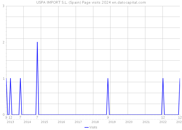 USPA IMPORT S.L. (Spain) Page visits 2024 