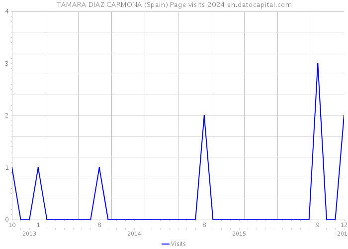 TAMARA DIAZ CARMONA (Spain) Page visits 2024 
