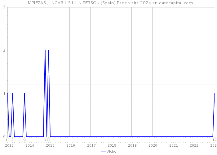 LIMPIEZAS JUNCARIL S.L.UNIPERSON (Spain) Page visits 2024 