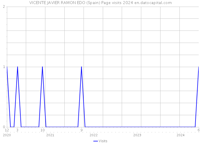 VICENTE JAVIER RAMON EDO (Spain) Page visits 2024 