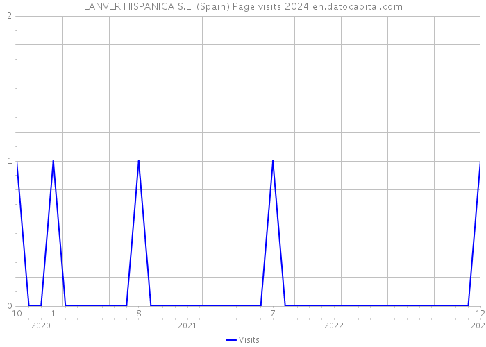 LANVER HISPANICA S.L. (Spain) Page visits 2024 