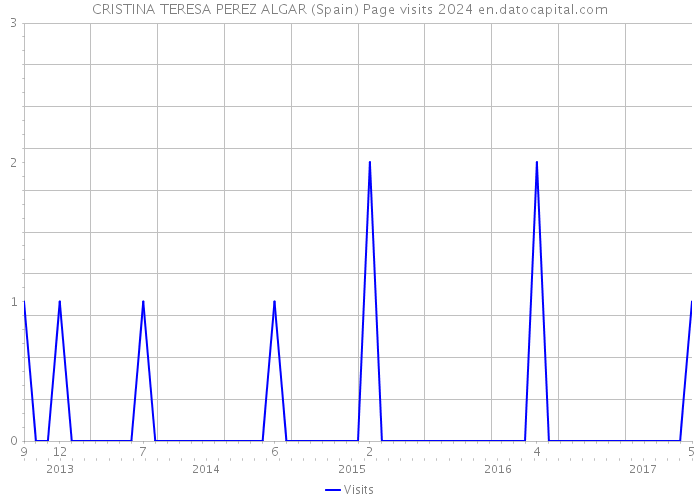 CRISTINA TERESA PEREZ ALGAR (Spain) Page visits 2024 