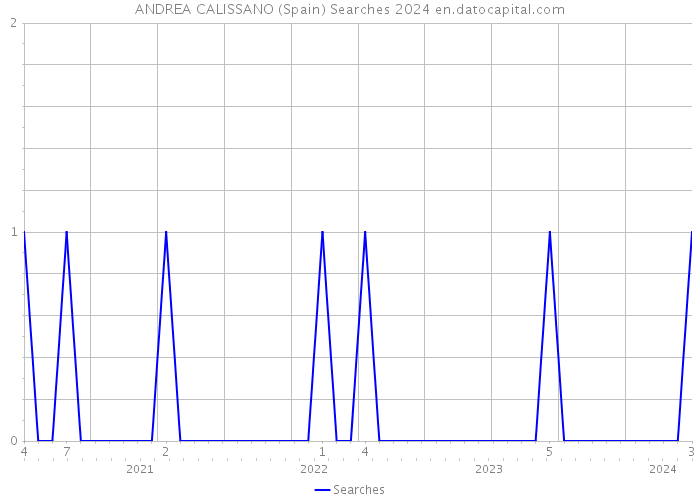 ANDREA CALISSANO (Spain) Searches 2024 