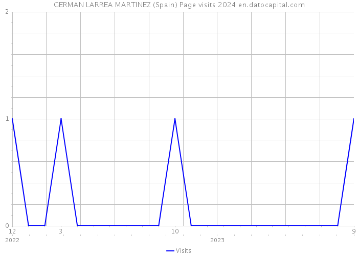 GERMAN LARREA MARTINEZ (Spain) Page visits 2024 