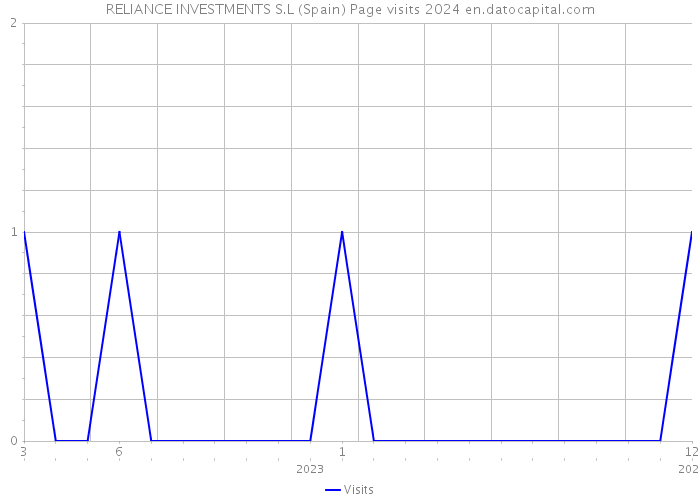 RELIANCE INVESTMENTS S.L (Spain) Page visits 2024 