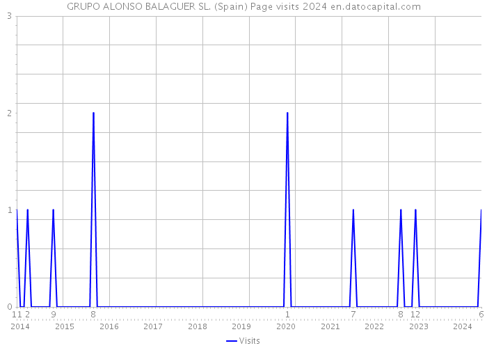 GRUPO ALONSO BALAGUER SL. (Spain) Page visits 2024 