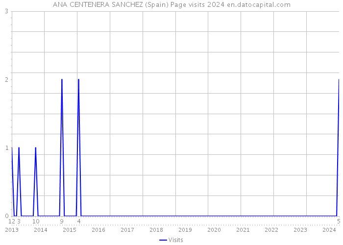 ANA CENTENERA SANCHEZ (Spain) Page visits 2024 