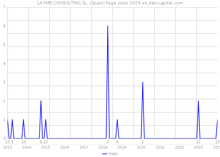 LAYME CONSULTING SL. (Spain) Page visits 2024 