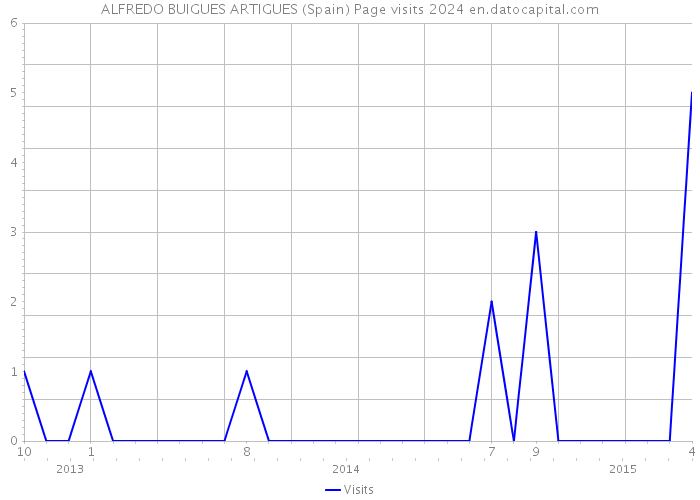 ALFREDO BUIGUES ARTIGUES (Spain) Page visits 2024 