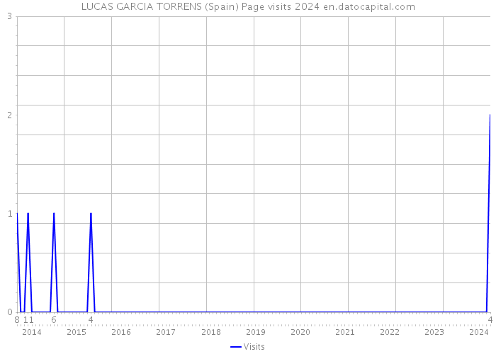 LUCAS GARCIA TORRENS (Spain) Page visits 2024 