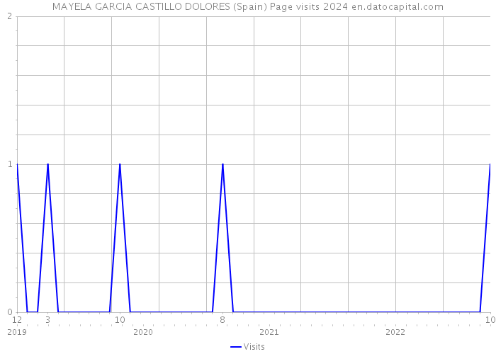 MAYELA GARCIA CASTILLO DOLORES (Spain) Page visits 2024 