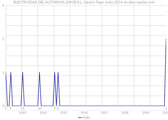 ELECTRICIDAD DEL AUTOMOVIL JORGE S.L. (Spain) Page visits 2024 