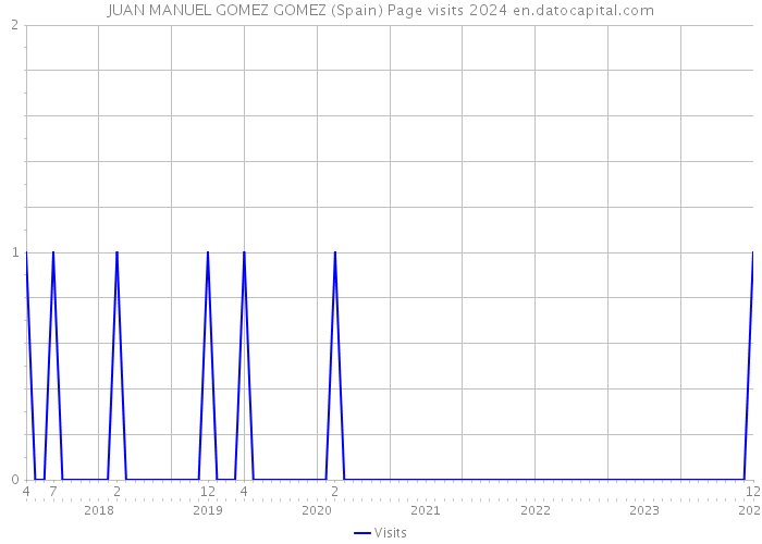 JUAN MANUEL GOMEZ GOMEZ (Spain) Page visits 2024 