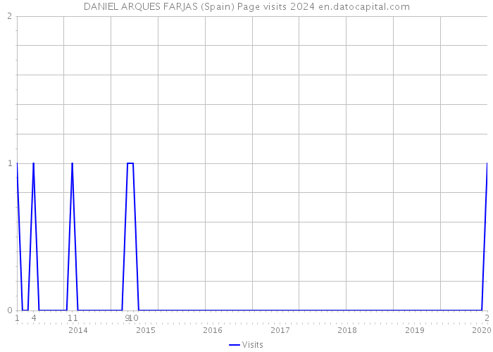 DANIEL ARQUES FARJAS (Spain) Page visits 2024 