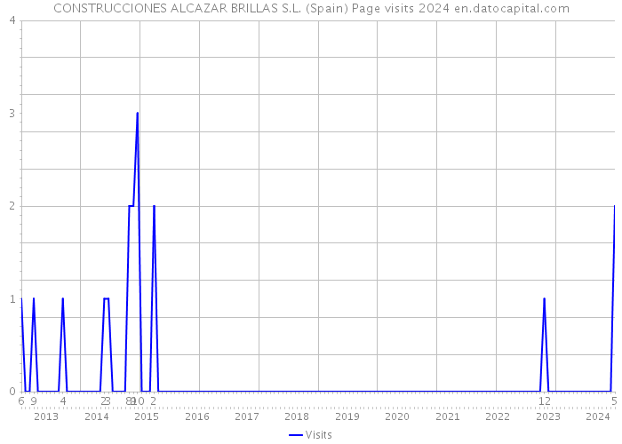 CONSTRUCCIONES ALCAZAR BRILLAS S.L. (Spain) Page visits 2024 