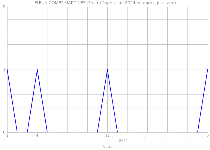ELENA GOMEZ MARTINEZ (Spain) Page visits 2024 