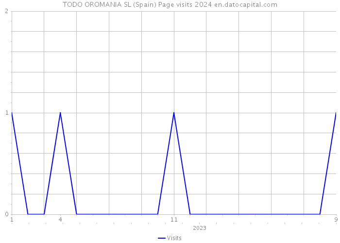 TODO OROMANIA SL (Spain) Page visits 2024 