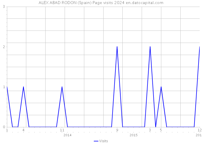 ALEX ABAD RODON (Spain) Page visits 2024 