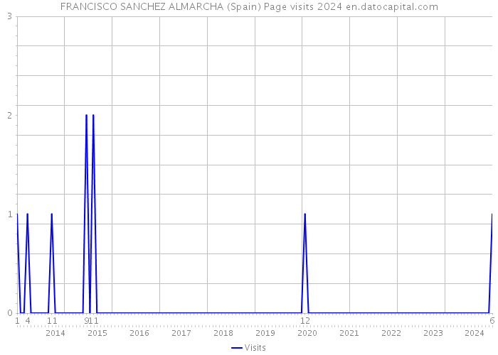 FRANCISCO SANCHEZ ALMARCHA (Spain) Page visits 2024 