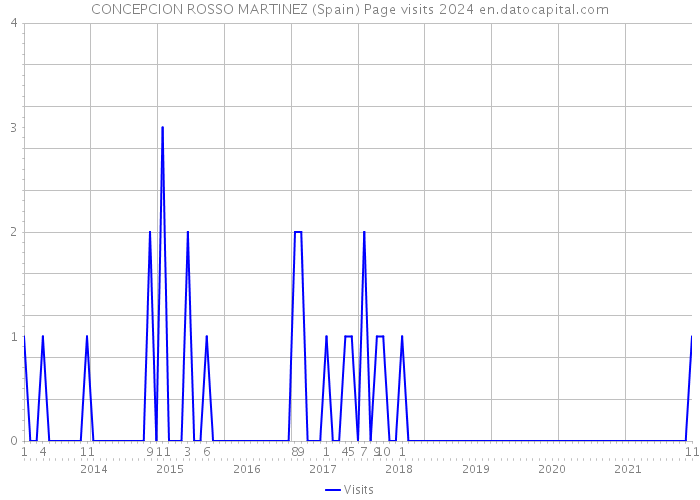 CONCEPCION ROSSO MARTINEZ (Spain) Page visits 2024 