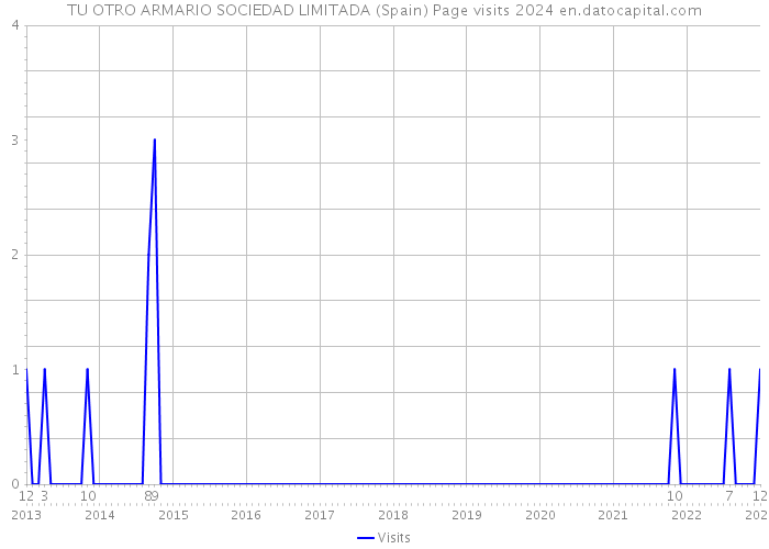 TU OTRO ARMARIO SOCIEDAD LIMITADA (Spain) Page visits 2024 