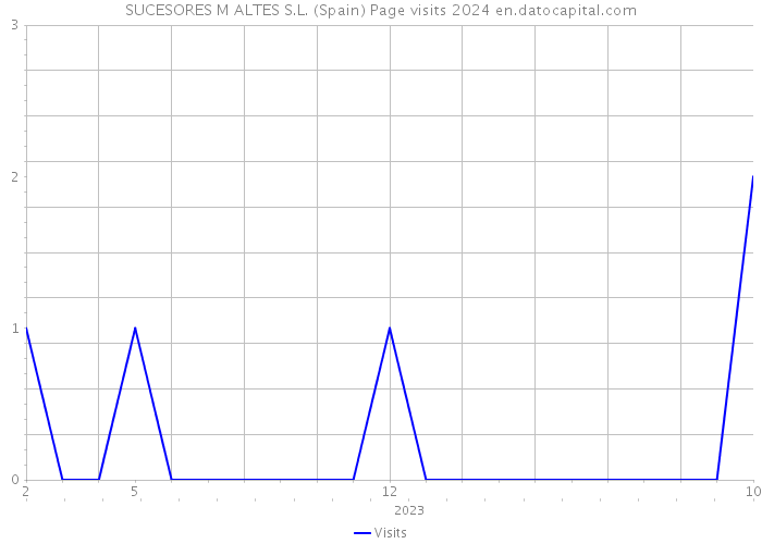 SUCESORES M ALTES S.L. (Spain) Page visits 2024 