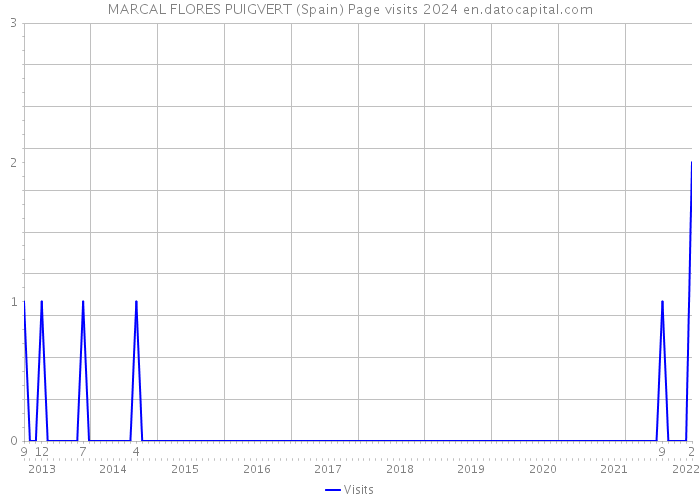 MARCAL FLORES PUIGVERT (Spain) Page visits 2024 