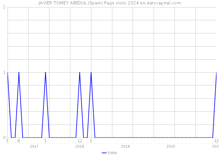 JAVIER TOMEY ABEDUL (Spain) Page visits 2024 