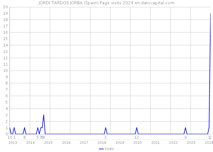 JORDI TARDOS JORBA (Spain) Page visits 2024 