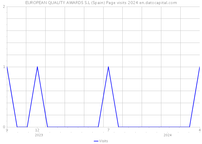 EUROPEAN QUALITY AWARDS S.L (Spain) Page visits 2024 