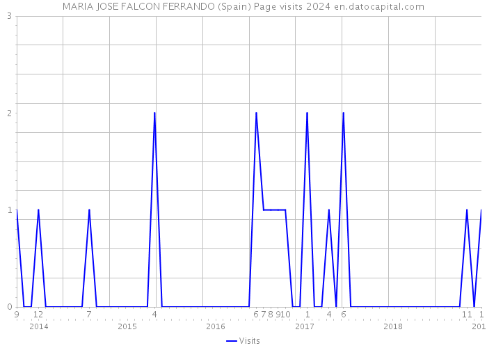 MARIA JOSE FALCON FERRANDO (Spain) Page visits 2024 