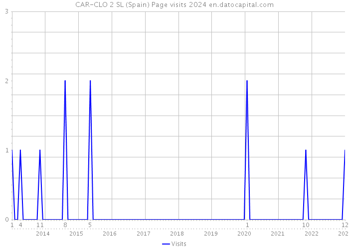 CAR-CLO 2 SL (Spain) Page visits 2024 